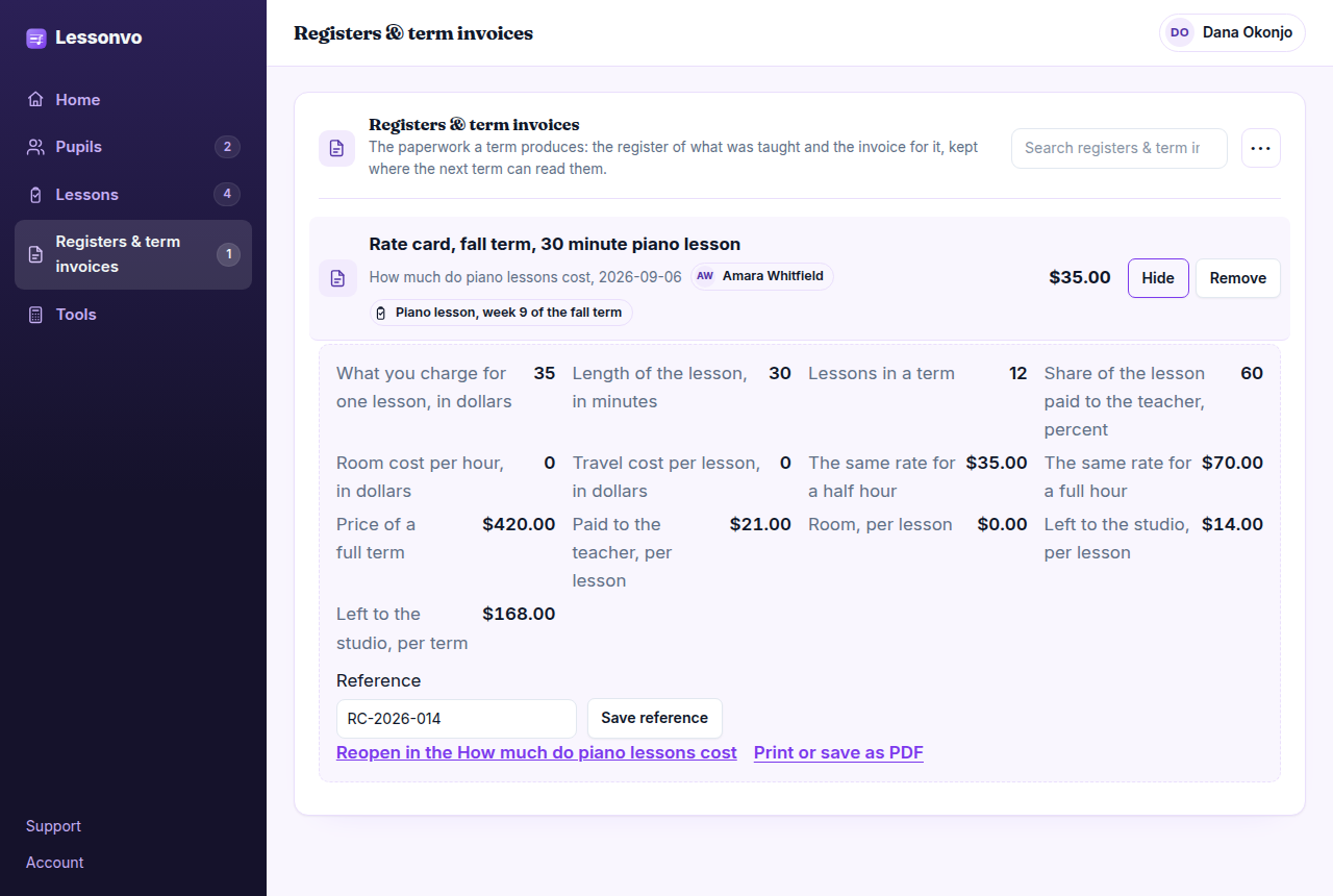 The Lessonvo workspace open on Registers and term invoices, showing a saved rate card called Rate card, fall term, 30 minute piano lesson, filed against the pupil Amara Whitfield and the week 9 piano lesson. Its inputs read $35 a lesson, 30 minutes, 12 lessons in the term, 60 percent to the teacher, and no room or travel cost; its worked outputs read $35 for a half hour, $70 for a full hour, $420 for the full term, $21 to the teacher per lesson, $14 left to the studio per lesson and $168 left per term. The sidebar counts 2 pupils, 4 lessons and 1 saved register.